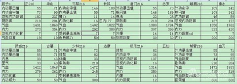 九阴真经少林开什么经脉