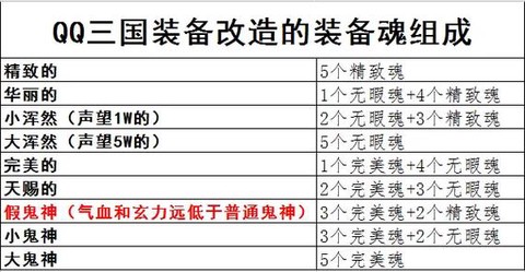 qq三国怎么打造装备[图2]