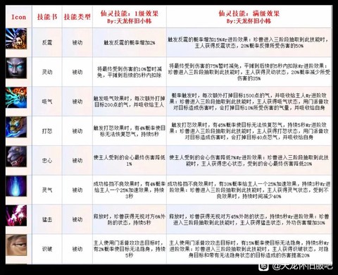 天龙八部宠物怎么上技能