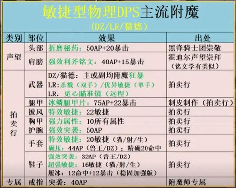 魔兽世界附魔有什么用